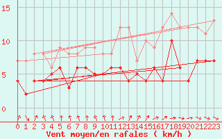 Courbe de la force du vent pour Laval (53)