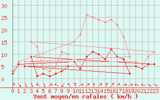 Courbe de la force du vent pour Wittenberg