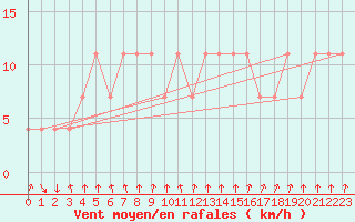 Courbe de la force du vent pour Fishbach