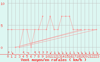 Courbe de la force du vent pour Bergen