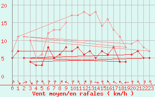 Courbe de la force du vent pour Oschatz