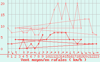 Courbe de la force du vent pour Monte Rosa