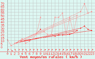 Courbe de la force du vent pour Altnaharra