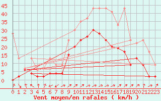 Courbe de la force du vent pour Segl-Maria