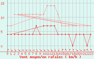 Courbe de la force du vent pour Caransebes