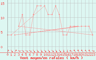 Courbe de la force du vent pour Seibersdorf