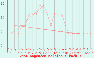 Courbe de la force du vent pour Loznica