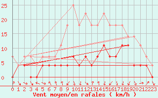 Courbe de la force du vent pour Toplita