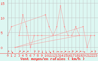 Courbe de la force du vent pour Warth