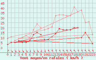 Courbe de la force du vent pour Levens (06)