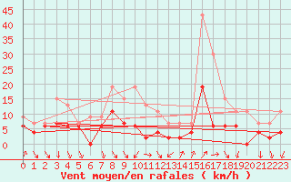 Courbe de la force du vent pour Bourg-Saint-Maurice (73)