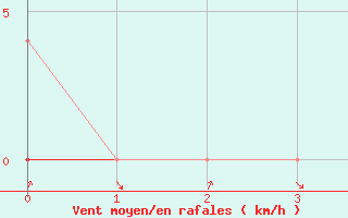 Courbe de la force du vent pour Rio Urubu