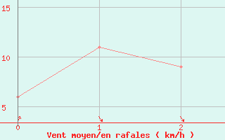 Courbe de la force du vent pour Kunsan