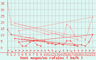 Courbe de la force du vent pour Brion (38)