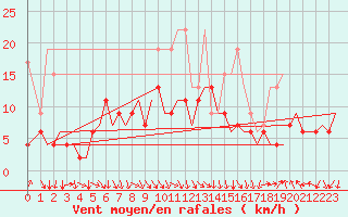 Courbe de la force du vent pour Zurich-Kloten