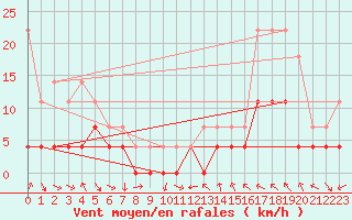 Courbe de la force du vent pour Veggli Ii