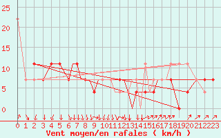 Courbe de la force du vent pour Petrozavodsk