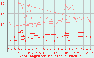 Courbe de la force du vent pour Bergn / Latsch