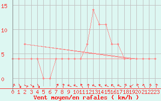 Courbe de la force du vent pour Villach
