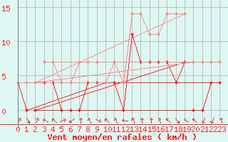 Courbe de la force du vent pour Slovenj Gradec