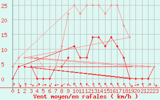 Courbe de la force du vent pour Hoydalsmo Ii