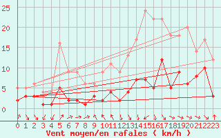 Courbe de la force du vent pour Belfort-Dorans (90)