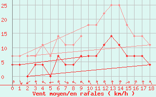 Courbe de la force du vent pour Mantsala Hirvihaara