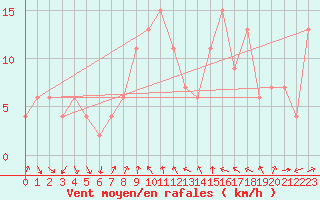 Courbe de la force du vent pour Tortosa