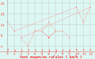 Courbe de la force du vent pour Blahammaren