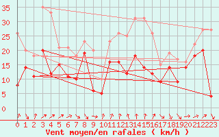 Courbe de la force du vent pour Alistro (2B)