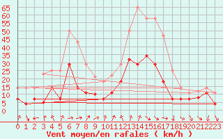 Courbe de la force du vent pour Talarn