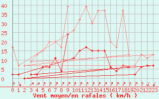 Courbe de la force du vent pour Col Des Mosses