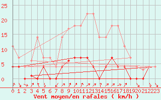 Courbe de la force du vent pour Carrion de Los Condes