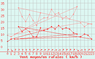 Courbe de la force du vent pour Leutkirch-Herlazhofen