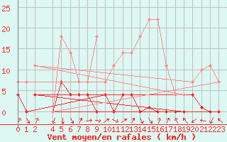 Courbe de la force du vent pour Baztan, Irurita