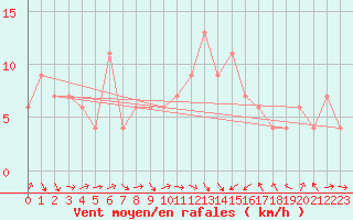 Courbe de la force du vent pour Cervia