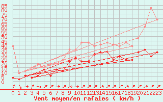 Courbe de la force du vent pour Naluns / Schlivera