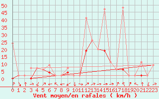 Courbe de la force du vent pour Hallau