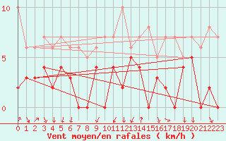 Courbe de la force du vent pour Bourg-Saint-Maurice (73)