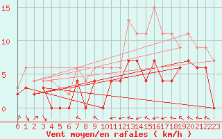Courbe de la force du vent pour Agen (47)