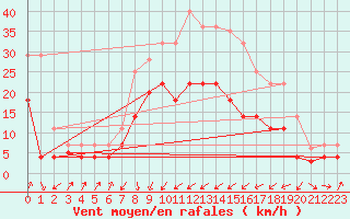 Courbe de la force du vent pour Sa Pobla