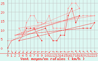 Courbe de la force du vent pour Tarcu Mountain