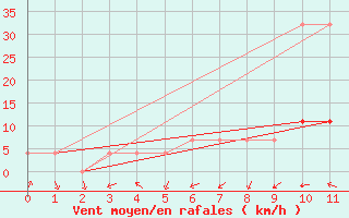 Courbe de la force du vent pour Valga