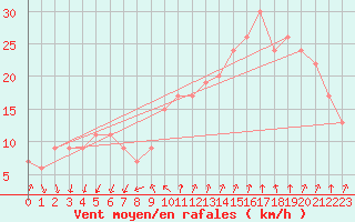 Courbe de la force du vent pour Paganella