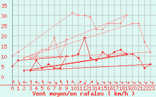 Courbe de la force du vent pour Aurillac (15)