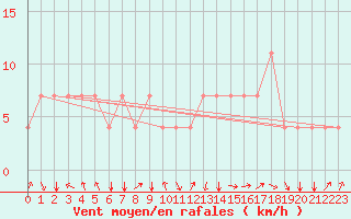Courbe de la force du vent pour Koblenz Falckenstein