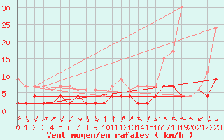 Courbe de la force du vent pour Gersau