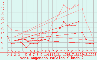 Courbe de la force du vent pour Embrun (05)