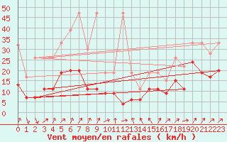 Courbe de la force du vent pour Napf (Sw)