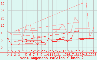 Courbe de la force du vent pour Delemont